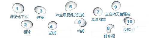 浏阳市浏河源饮用水有限公司,浏阳市浏河源各系列销售,检验灌装设备,浏河源桶装水怎么样